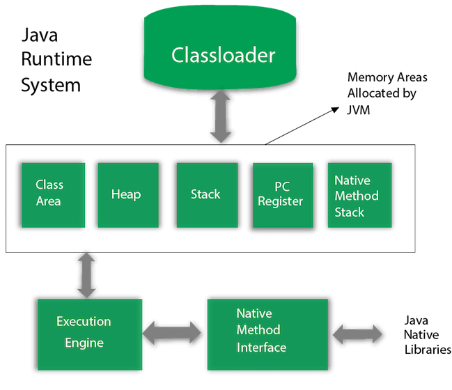 JVM’nin İç Yapısı