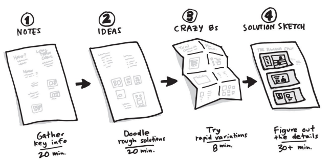 Follow this steps: First: get a list of inspirations. Second: doodle some solutions. Third: Try variants with the crazy 8’s. And last: Get more complex with your drawings