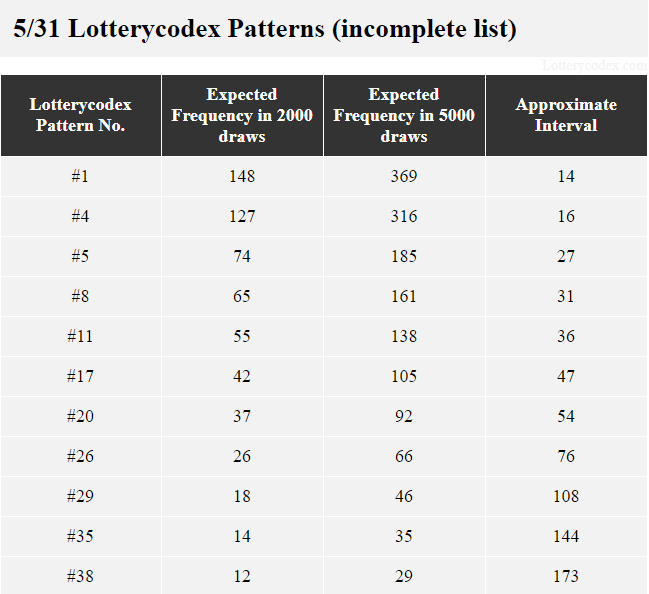 A best pattern for Northstar Cash is pattern #1 with 148 expected occurrences in 2,000 draws; 369 expected occurrences in 5,000 draws and approximate interval of 14. One middle pattern is pattern # 5, with 74 expected occurrences in 2,000 draws; 185 expected occurrences in 5,000 draws and approximate interval of 27. An example of the worst pattern is pattern #29, with 18 expected occurrences in 2,000 draws; 46 expected occurrences in 5,000 draws and approximate interval of 108.