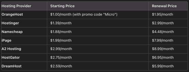 cheapest hostings pricings comparision