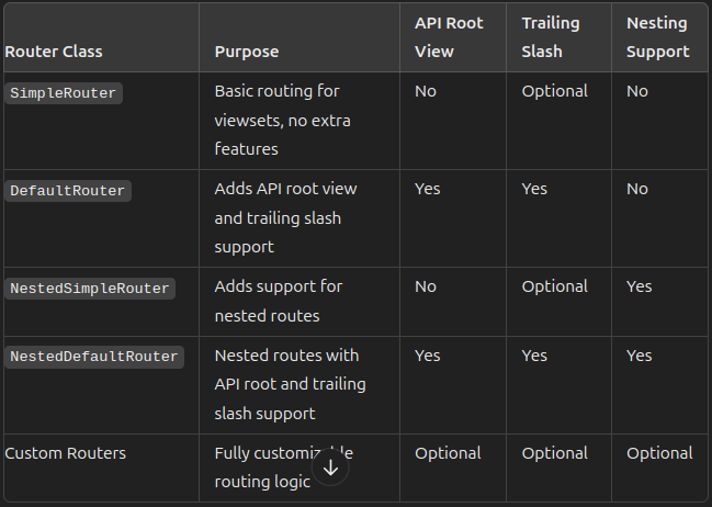 Router Classes and their purposes In Django Rest Framework