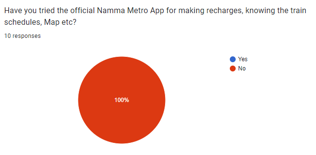 Question: Have you tried the official Namma Metro App for making recharges, knowing the train schedules, Map etc? All 10 respondents answered, no.