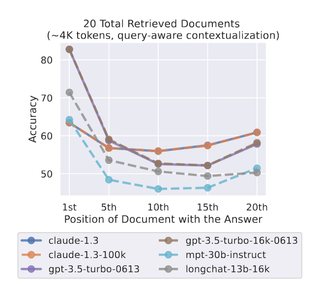 How Do Language Models Handle Long Contexts?