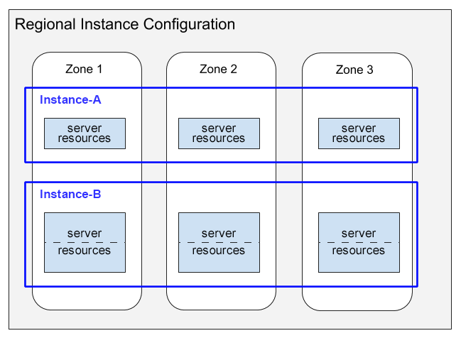 Diagram showing a regional instance of Cloud Spanner spread across 3 different zones.