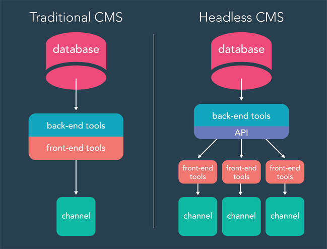 Traditional vs Headless CMS
