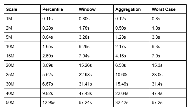 table showing average and worst-case run times for each type of query at different row sizes from 1 million to 5 million