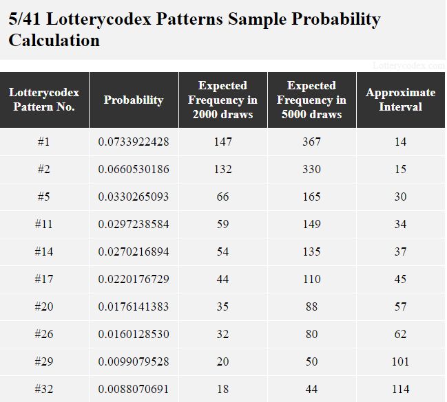 5/41 probability table: Pattern #1 has the probability value of 0.0733922428 so it can occur 147 times in every 2000 draws. The pattern #32 has a probability of 0.0088070691 so it can occur about 18 times in 2000 draws.