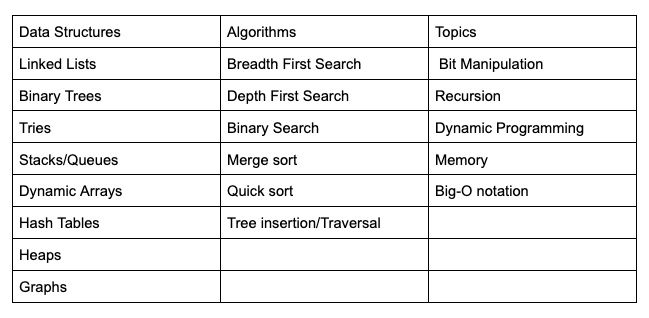 List of data structures and algorithms for interview prep.