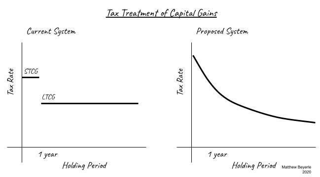 Capital Gains Tax Visualized