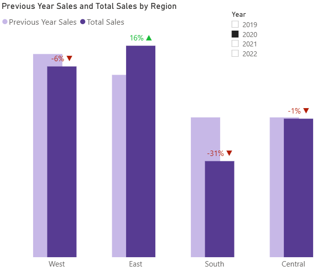 This is How Yearly Comparative Column Charts should be in Power BI(.pbix included)