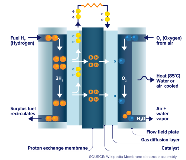Hydrogen fuel cells in transport LaptrinhX