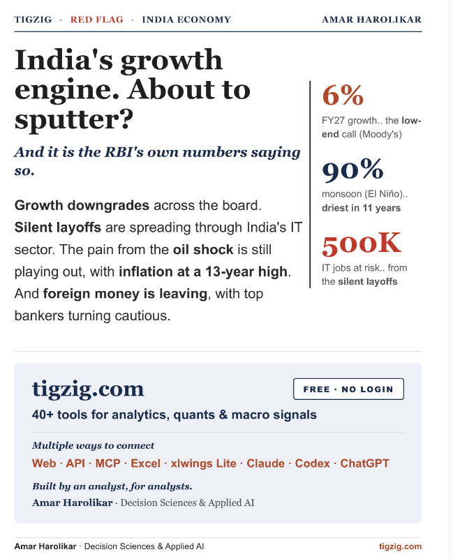 India Was the Market’s Darling. Not Any More. The Growth Story Has a Big Red Flag.