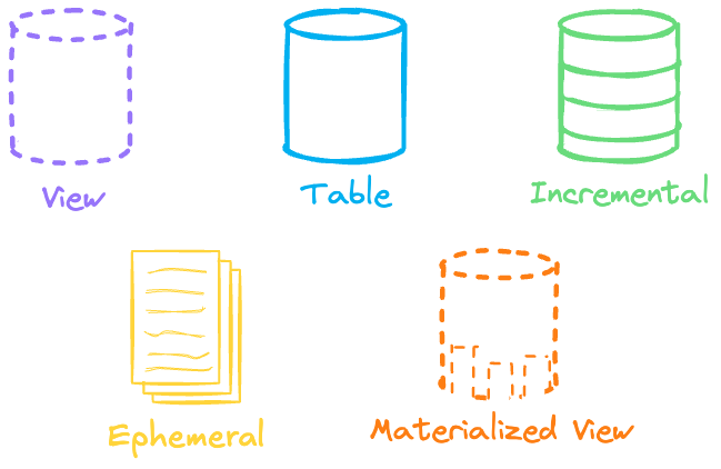 dbt Materializations: What Actually Happens to Your Data