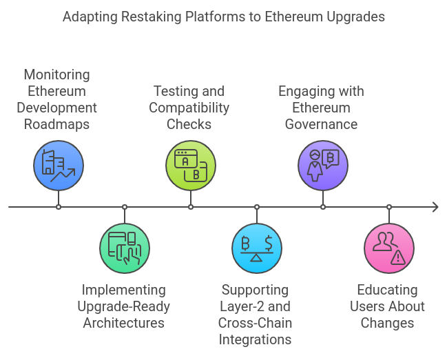 Ethereum Restaking Platforms