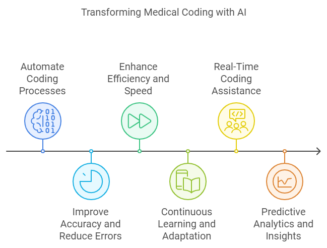 The Role of AI in Medical Coding