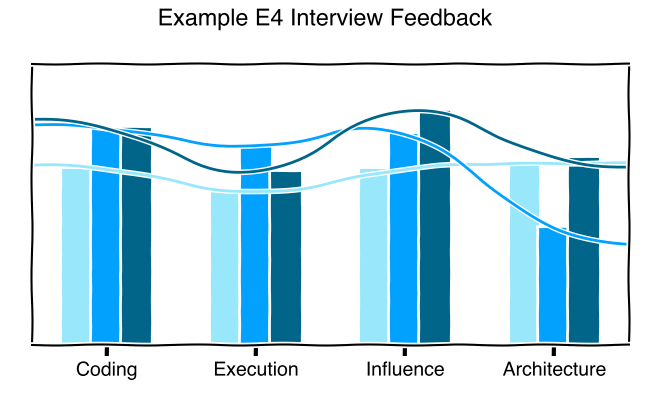 Graph of Example E4 Interview Feedback for each of Coding, Execution, Influence, and Architecture.