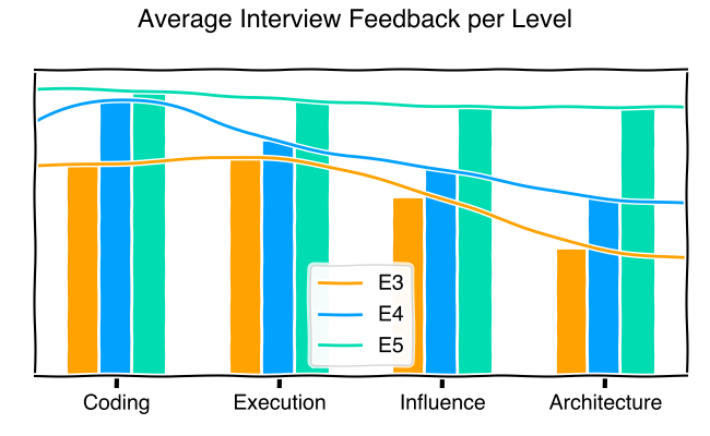 Graph of Average Interview Feedback per level for E3, E4, and E5 candidates for each of Coding, Execution, Influence, and Architecture.