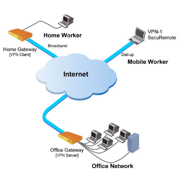 The Image Shows Remote Access VPN Connectivity.