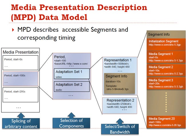 Media Presentation Description Data Model
