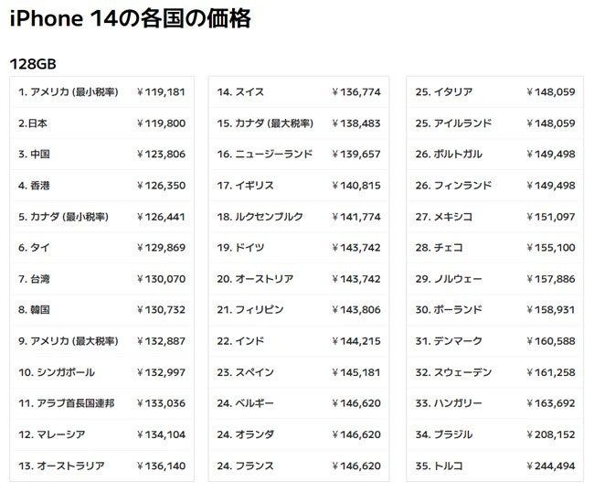 ราคา iPhone14 ทั่วโลก