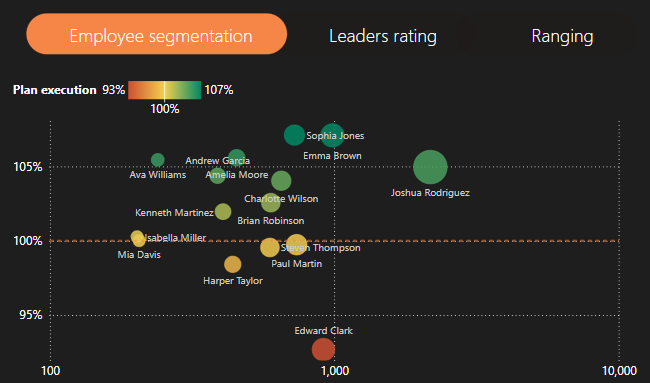 Fig.12. Segmentation of Sales Managers by Plan Achievement and Revenue Volume. Scatter plot