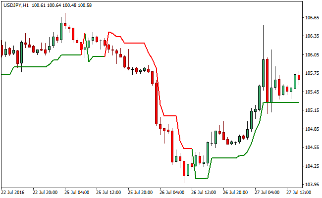 supertrend signal