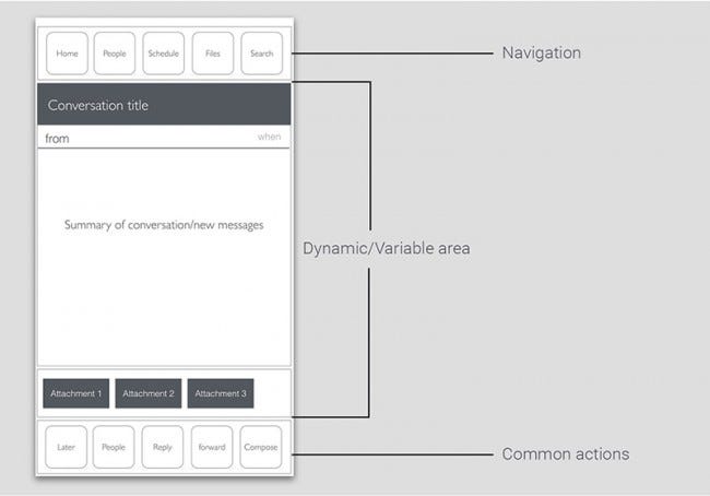 Wireframe do app com seções estáticas e dinâmicas