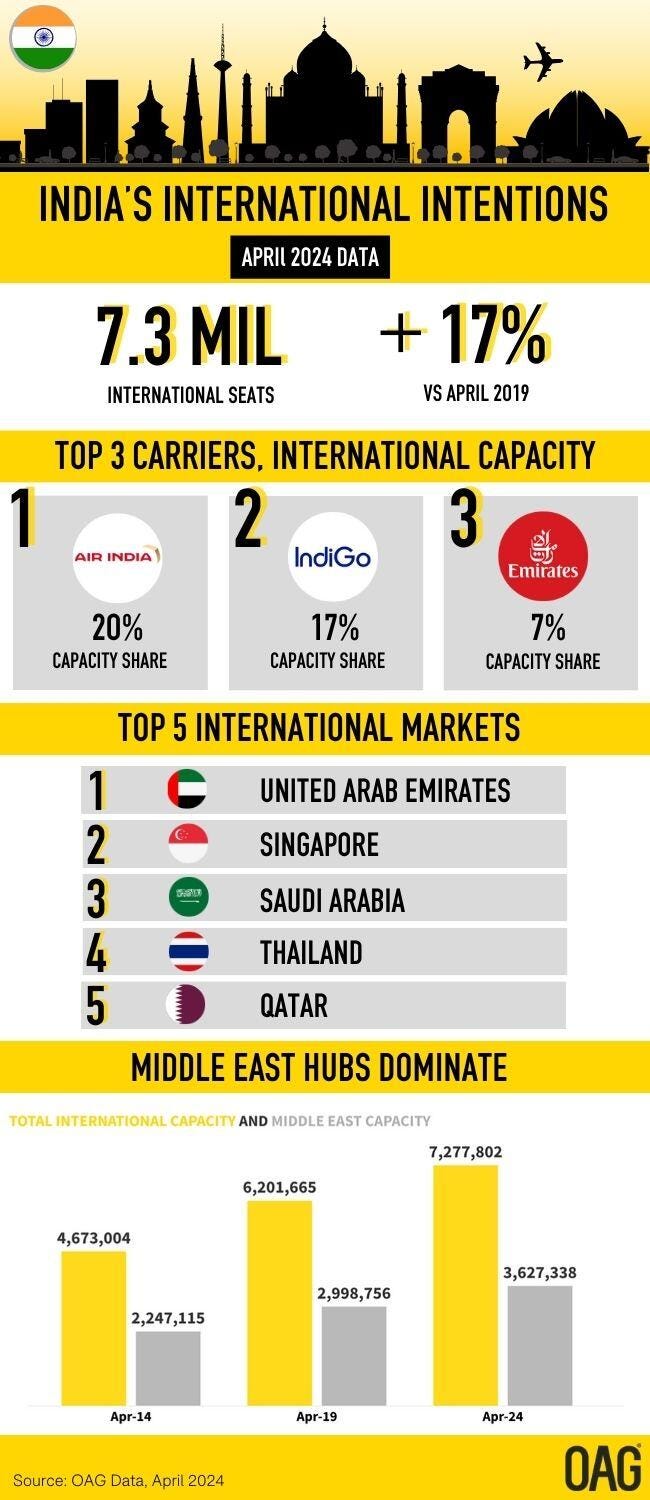 INFOGRAPHIC: India’s Top International Air Travel Markets