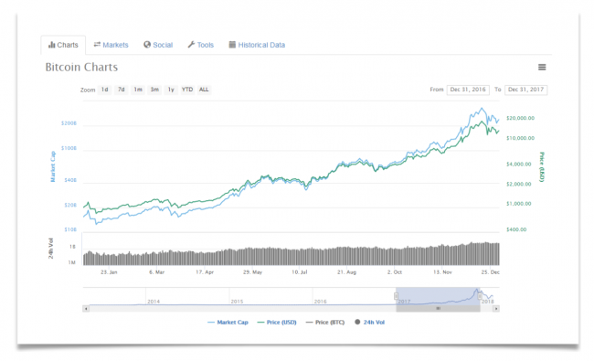 Bitcoin price chart