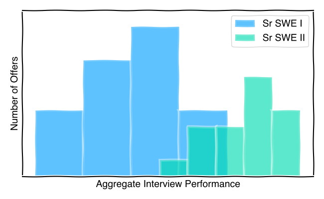 Histogram of Sr SWE 1 & SR SWE II offers by number and interview performance