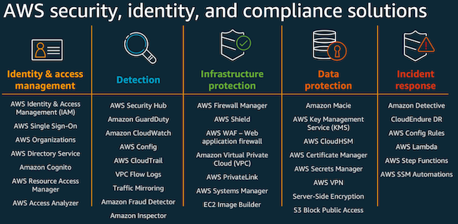 Security and Identity Services by AWS | System Design by Umer Farooq