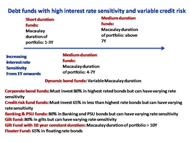 SEBI's Mutual Fund Scheme Categorization: Debt Funds two