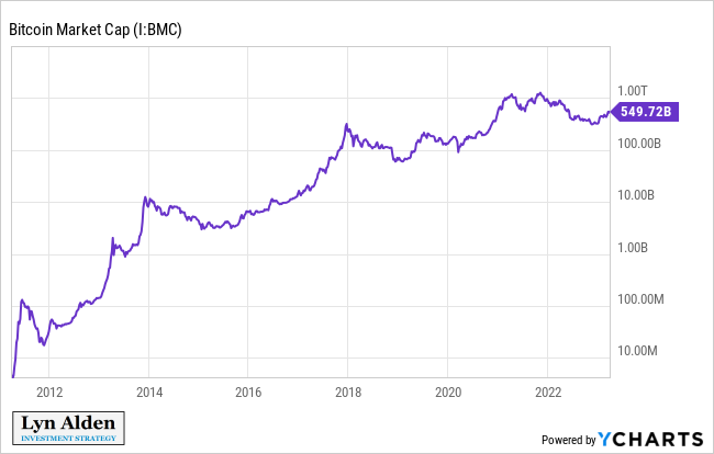 Bitcoinin markkina-arvo