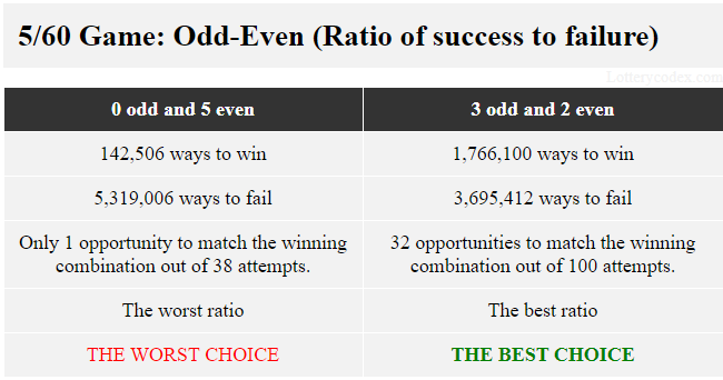 In a 5/60 game, the best odd-even choice is 3-odd-2-even because it offers 1,766,100 ways of winning and 3,695,412 ways of losing. The worst choice is 5-even that has 142,506 ways to win and 5,319,006 ways to fail.