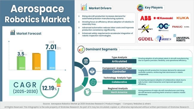 Aerospace Robotics Market to Reach USD 7.01 Billion by 2030 Says Strat