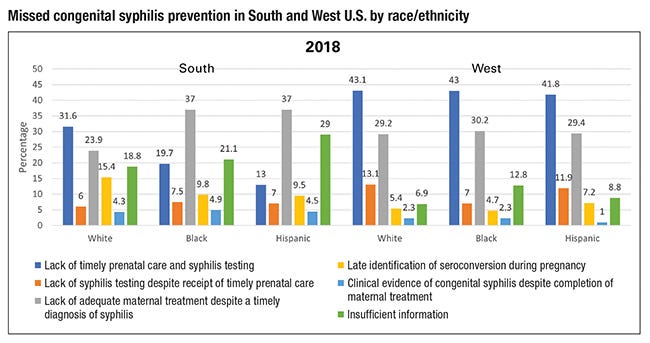 Graph of missed congenital syphilis prevention in the South and West U.S. by race/ethnicity.