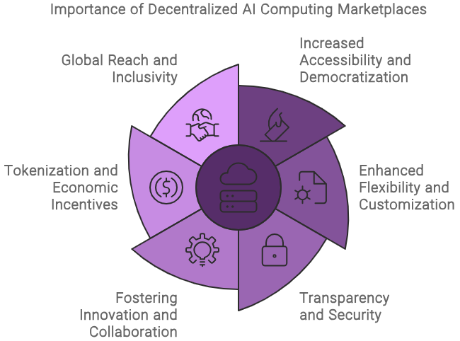 Importance of Decentralized AI Computing Marketplaces