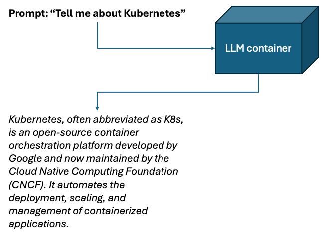 A prompt asking about what is Kubernetes and an LLM response