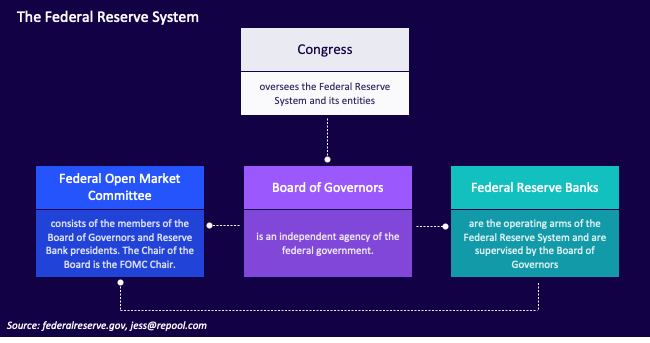 The structure of the Federal Reserve System, and the relationship between the FOMC, Board of Governors, and the Federal Reserve Banks.