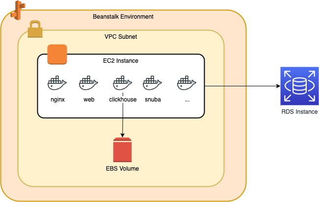 Docker Platform Beanstalk Environment diagram within a VPC subnet linked to an EBS Volume and an RDS Instance.