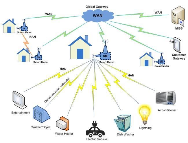 Communication between smart meters in a nutshell