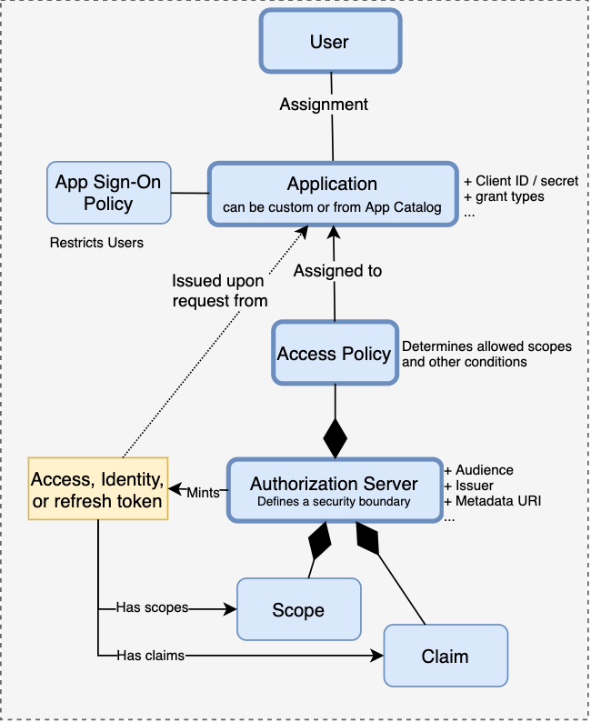 Okta concepts involved in access/identity token request interactions