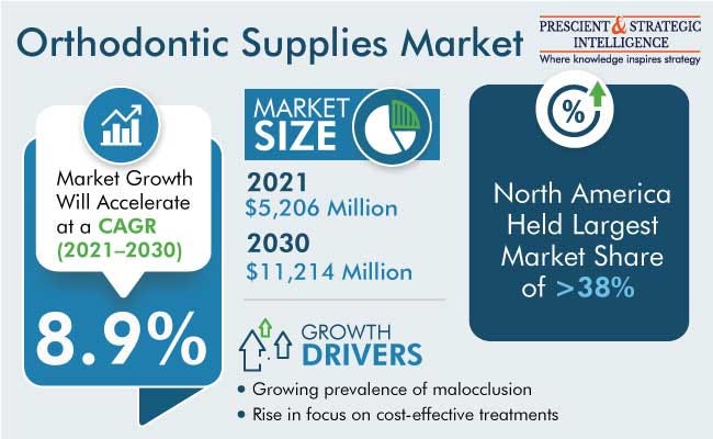 The global orthodontic supplies market size stood at $5,206 million in 2021, and it is expected to grow at a compound annual growth rate of 8.90% during 2021–2030.