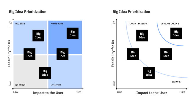 Big Idea prioritization matrix