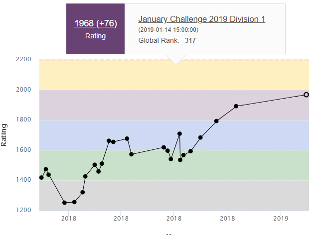 My Codechef Ratings graph