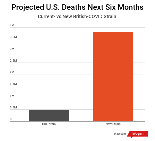 Graph comparing projected US death toll over the next six months for the current virus strain to the new one.