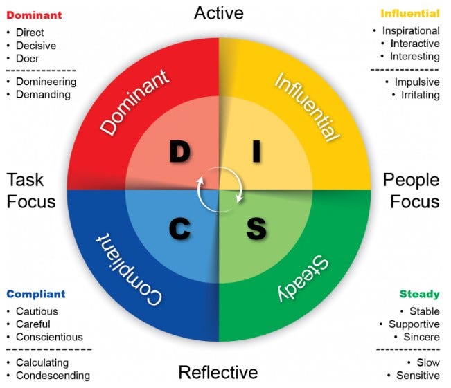 A circle divided into four quadrants for D-I-S-C with bullet points describing characteristics of each label