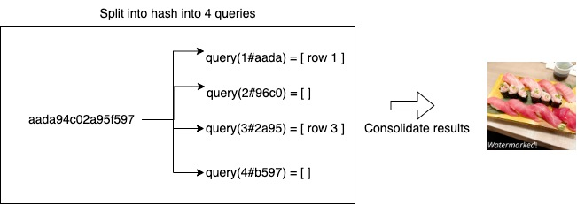 A diagram of a query hash being split into 4 DynamoDB queries.