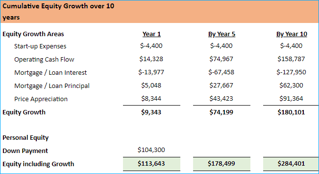 Long-term ROI Estimates by $
