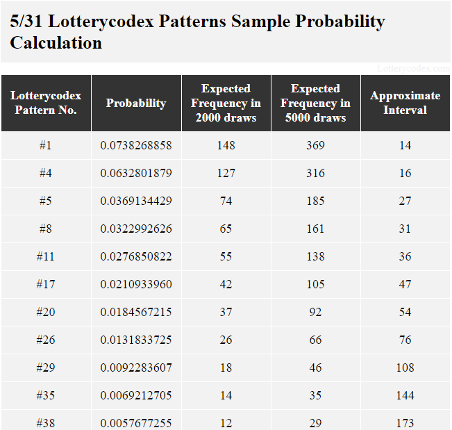 This table shows Lotterycodex patterns for Northstar Cash. Pattern # 1 is a best pattern with the probability value of 0.0738268858; 148 expected frequencies in 2,000 draws; 369 expected frequencies in 5,000 draws and approximate interval of 14. A middle pattern is pattern #8 with the probability value of 0.0322992626; 65 expected frequencies in 2,000 draws; 161 expected frequencies in 5,000 draws and approximate interval of 31.